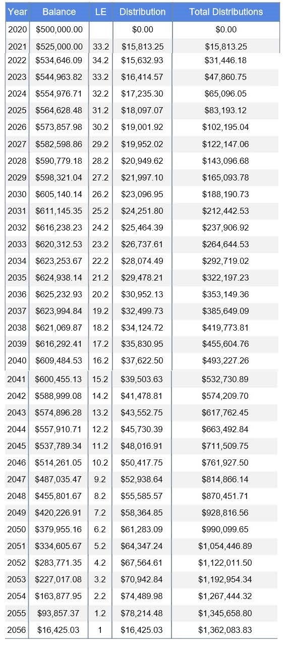 RMD life expectancy distribution for nonspouse beneficiary