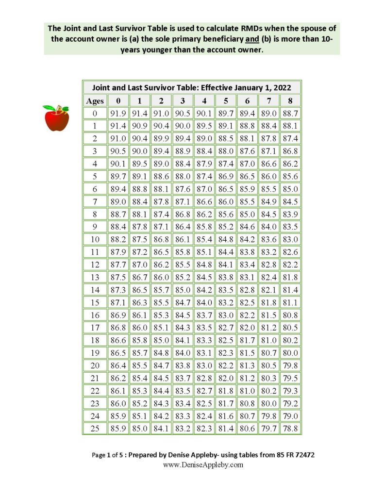 Page 1 of 5 2022 Joint and Last Survivor Table