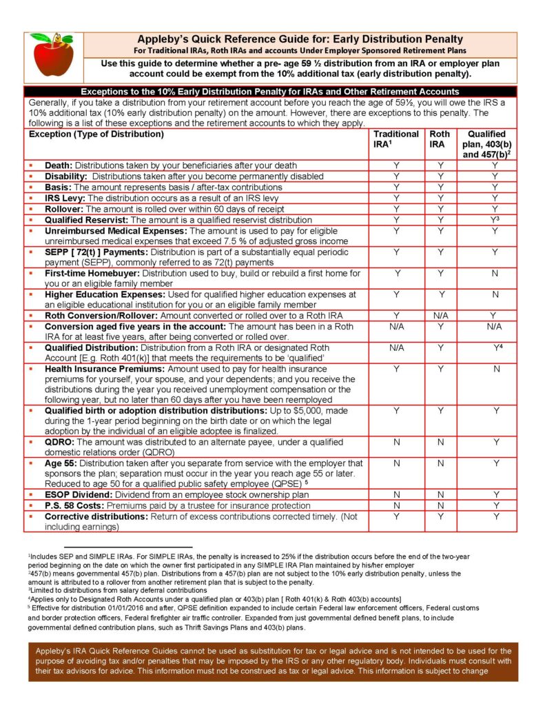 Appleby's Early Distribution Penalty Exceptions- comparison table