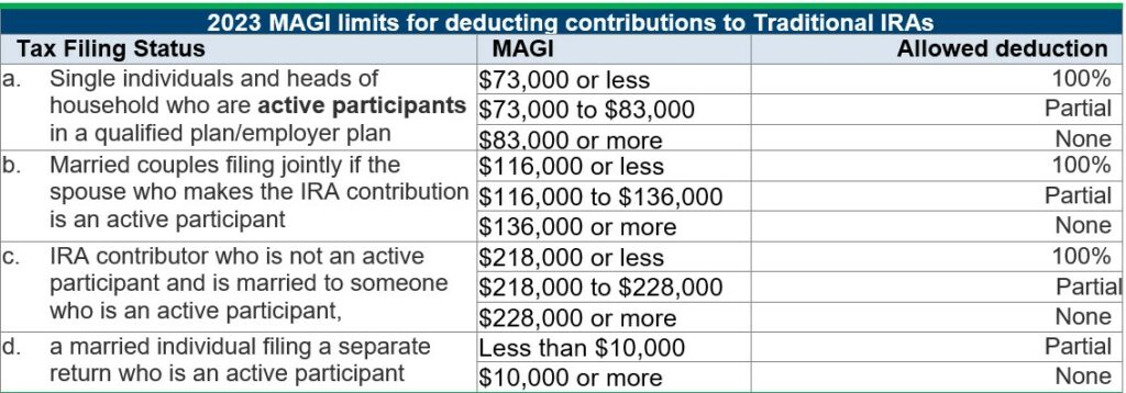 2023 MAGI limits for deducting traditional IRA contributions