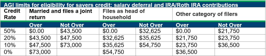2023 AGI limit for Savers Credit
